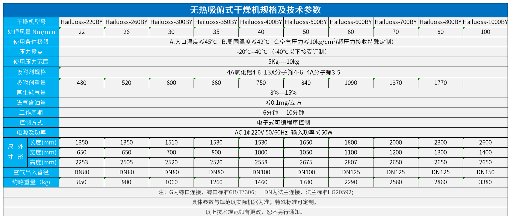 吸俯式干燥机规格及技术参数_无热吸干机(1).png