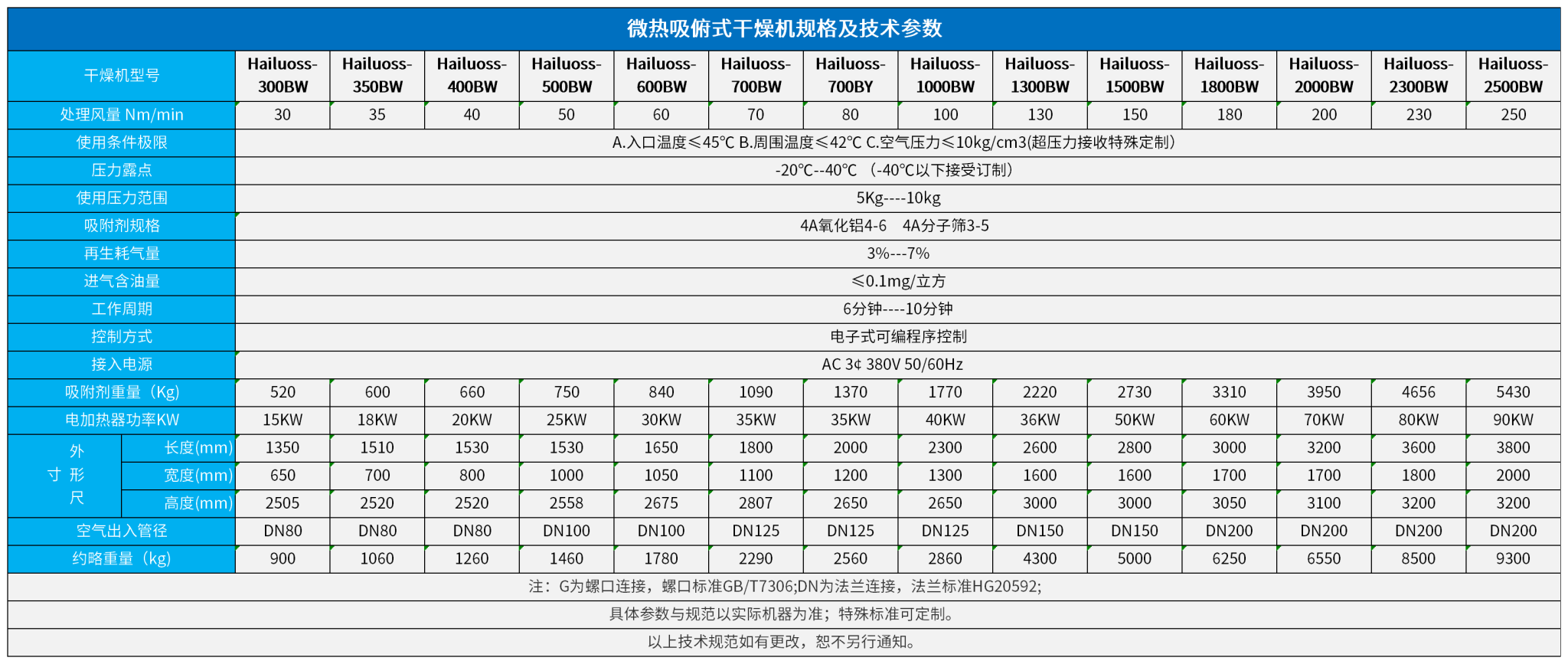 吸俯式干燥机规格及技术参数_微热吸干机2.png
